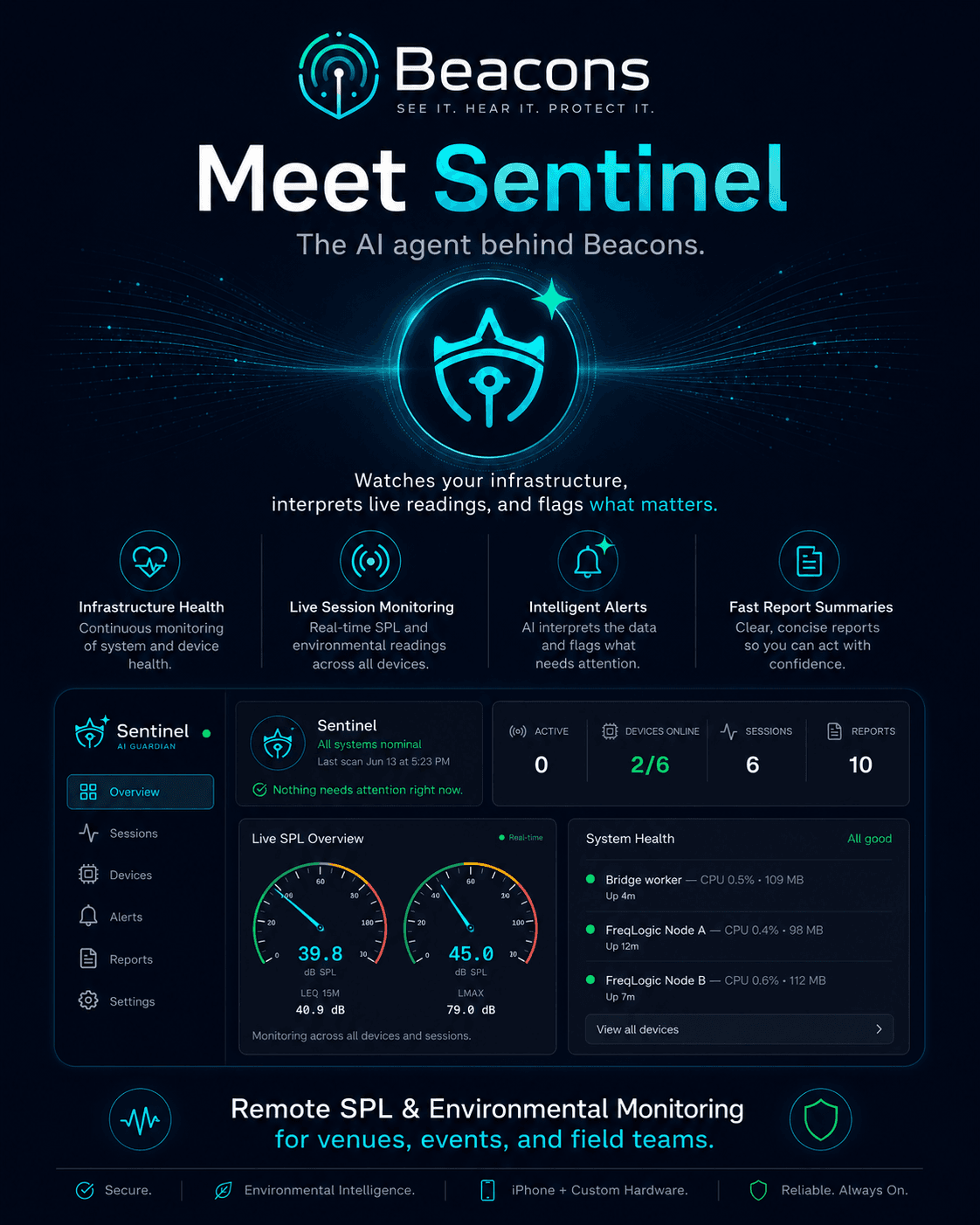 Meet Sentinel — the AI agent behind Beacons: infrastructure health, live session monitoring, intelligent alerts, and fast report summaries, shown on the Beacons dashboard.